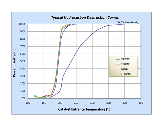 Hydrocarbon destruction curve picture